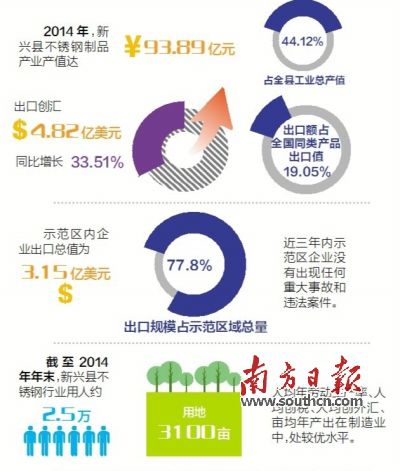 11月23日至25日，廣東省出入境檢驗(yàn)檢疫局派出驗(yàn)收專家組（下稱“考核驗(yàn)收組”）對(duì)新興縣出口不銹鋼制品質(zhì)量安全示范區(qū)實(shí)施現(xiàn)場(chǎng)考核。考核驗(yàn)收組審核了新興縣政府提交的有關(guān)資料，并聽(tīng)取新興縣創(chuàng)建不銹鋼制品質(zhì)量安全示范區(qū)情況的匯報(bào)。在抽樣審核驗(yàn)收指標(biāo)、實(shí)地走訪、抽查創(chuàng)建示范區(qū)工作材料等一系列環(huán)節(jié)后，考核驗(yàn)收組宣布，新興縣出口不銹鋼制品質(zhì)量安全示范區(qū)通過(guò)現(xiàn)場(chǎng)考核驗(yàn)收。