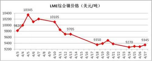 4月倫鎳在國內(nèi)商品極度疲軟影響下，其上漲受到明顯的抑制， 4月中旬在地緣政治風(fēng)險以及鎳礦供應(yīng)增加的預(yù)期下，鎳價表現(xiàn)極其疲軟，下旬逐漸完成探底。從技術(shù)面看，4月下旬倫鎳在9300美元附件得到支撐，價格有望在隨后迎來小幅反彈，但上阻力線9800-9900美元附近。隨后再向下的概率增加，預(yù)計5月上旬，若價格在9300美元附近不能支撐住，有望跌至8300-8500美元區(qū)域。