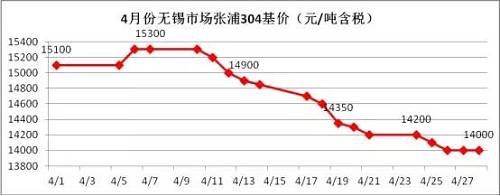 業(yè)內(nèi)部分貿(mào)易商認(rèn)為價格一路下跌，主要源于下游需求沒有了，所以要不斷低價刺激下游需求，以完成自身的“跑路”。雖然，對于不銹鋼需求最大的房地產(chǎn)行業(yè)受到政策的輪番轟炸，使得下游需求環(huán)比2016年是有減少，但是相比2015年還是相對正常的，只是下游買家，看到不銹鋼價格一路下滑，且沒有止跌的跡象，觀望情緒不斷增加，僅僅按需采購。