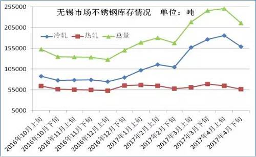 從成本面來看，雖然4月份不銹鋼價格下跌已經(jīng)達(dá)到生產(chǎn)成本線，但是以鋼廠代表太鋼為例，太鋼5月中高鎳鐵招標(biāo)價為830元/鎳，較上月下調(diào)60元/鎳，僅鎳原料成本就下降了500元/噸。預(yù)計太鋼5月高碳鉻鐵招標(biāo)價格在9000元/50基噸，那么將環(huán)比上月下跌600元/50基噸，僅鉻成本就下跌240元/噸。預(yù)計5月份不銹鋼成本又將下跌750元/噸左右。