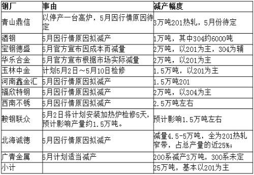 從庫存角度來看，無錫市場去庫存還可以，但佛山市場去庫存不理想，總庫存才減少33219噸，庫存高位仍舊在36萬噸，5月份還將繼續(xù)去庫存。