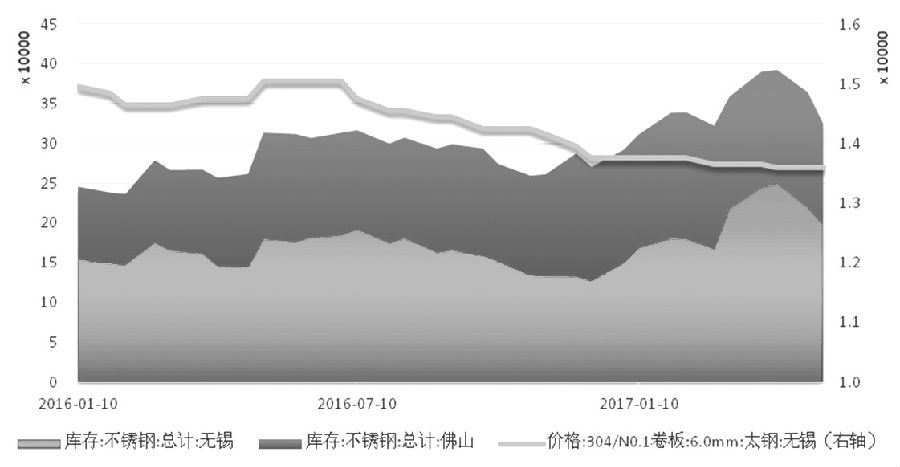 在需求沒有明顯支撐的情況下，不銹鋼價(jià)格難言好轉(zhuǎn)，進(jìn)而壓縮不銹鋼廠利潤(rùn)，傳導(dǎo)至原料端，鎳價(jià)筑底之路仍漫長(zhǎng)。