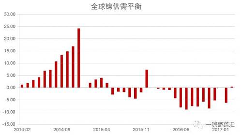 世界金屬統(tǒng)計(jì)局公布數(shù)據(jù)顯示，2016年全球鎳市供應(yīng)短缺5.15萬噸，2015年全年供應(yīng)過剩7.35萬噸。2016年全球精煉鎳產(chǎn)量為182.76萬噸，需求量為187.91萬噸。2016年全球鎳表觀需求量較前一年增加12.9萬噸。最新數(shù)據(jù)顯示，2017年1-3月全球鎳市供應(yīng)過剩3,300噸，2016年全球鎳市供應(yīng)短缺6.2萬噸。