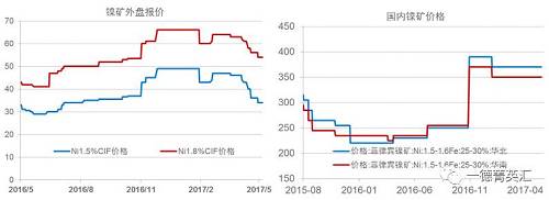 今年以來鎳礦價(jià)格基本穩(wěn)定，盡管鎳價(jià)低位曾回到去年下半年的低位震蕩區(qū)間，但是由于菲律賓環(huán)保審查礦山被關(guān)的持續(xù)炒作，加之國(guó)內(nèi)港口鎳礦庫存持續(xù)下跌，國(guó)內(nèi)鎳礦價(jià)格支撐較強(qiáng)，并未因鎳價(jià)的大幅下跌出現(xiàn)較大幅度的下跌。目前外盤期貨鎳礦價(jià)格已經(jīng)出現(xiàn)了大幅下跌。我們預(yù)計(jì)，隨著菲律賓鎳礦主產(chǎn)區(qū)雨季結(jié)束，國(guó)內(nèi)鎳礦供應(yīng)偏緊狀況得到緩解，鎳礦價(jià)格獲得的支撐會(huì)減弱，國(guó)內(nèi)礦價(jià)下跌的可能性較大。