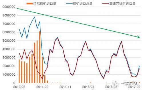 國(guó)內(nèi)進(jìn)口鎳礦總量下降原因：2014年印尼禁礦之后，國(guó)內(nèi)主要消耗港口庫存，而后印尼鎳鐵項(xiàng)目逐漸上線，由于印尼鎳鐵成本優(yōu)勢(shì)，逐漸取代國(guó)內(nèi)的鎳鐵生產(chǎn)企業(yè)，占領(lǐng)市場(chǎng)。