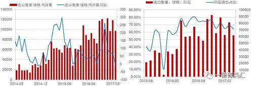 由于國(guó)內(nèi)鎳鐵產(chǎn)量降低，鎳鐵進(jìn)口量會(huì)增加以彌補(bǔ)國(guó)內(nèi)的供給缺口，所以國(guó)內(nèi)企業(yè)在印尼新上的一些鎳鐵產(chǎn)能陸續(xù)釋放，同時(shí)配套不銹鋼產(chǎn)能不能上線的時(shí)間差內(nèi)，國(guó)內(nèi)鎳鐵對(duì)印尼的進(jìn)口依存度（進(jìn)口量/產(chǎn)量，實(shí)物量上看大概10%，金屬量上看50%）會(huì)持續(xù)高位，但由于前期進(jìn)口量較大，基數(shù)因素影響，未來鎳鐵進(jìn)口增速會(huì)降低。