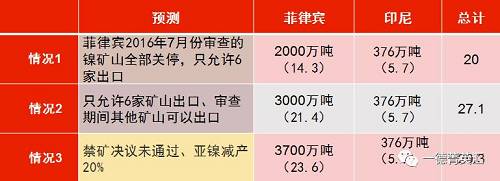 印尼國(guó)企Antam已經(jīng)開始出口低品位紅土鎳礦，鎳含量在1.7%以下，該公司已經(jīng)向中國(guó)出口16.5萬濕噸紅土鎳礦，并正在準(zhǔn)備裝運(yùn)第二批鎳礦。公司已經(jīng)向政府提交第二份出口申請(qǐng)，根據(jù)其位于馬魯古北部，東黑馬拉黑島新建內(nèi)亞冶煉廠的產(chǎn)能，公司申請(qǐng)出口另外370萬濕噸紅土鎳礦。據(jù)了解，印尼國(guó)內(nèi)第二批申請(qǐng)鎳礦出口的企業(yè)已經(jīng)遞交相關(guān)材料，具體企業(yè)以及申請(qǐng)出口量如下表所示：
