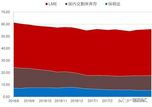 去庫存步伐緩慢。根據(jù)我們的數(shù)據(jù)追蹤，近期國(guó)內(nèi)鎳板庫存基本持穩(wěn)，但值得注意的是，LME市場(chǎng)兩個(gè)交易日庫存分別增加6810和近6000噸，據(jù)了解市場(chǎng)上流通的大量鎳豆注冊(cè)倉單或是移倉至香港（據(jù)了解，香港鎳豆注冊(cè)倉單有部分補(bǔ)貼）造成的庫存激增現(xiàn)象。