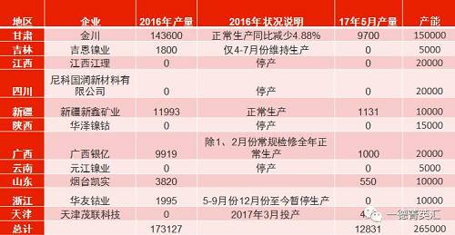 國(guó)內(nèi)總產(chǎn)能26.5萬噸，金川產(chǎn)能15萬，占比56.6%。甘肅地區(qū)5月份電解鎳產(chǎn)量略有減少，相比4月份產(chǎn)量下滑3%。新疆新鑫5月份電解槽維護(hù)完畢，電解鎳鎳生產(chǎn)恢復(fù)正常,自4月份750噸增長(zhǎng)至1131噸。吉恩鎳業(yè)、浙江華友鈷業(yè)電解鎳?yán)^續(xù)暫停生產(chǎn)。