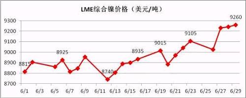 6月倫鎳盤價(jià)在連續(xù)三個(gè)月陰跌后有陰轉(zhuǎn)晴。鎳現(xiàn)貨價(jià)格跟隨期鎳的上行而上漲，同時(shí)鎳鐵行情在鎳價(jià)上漲的帶動(dòng)下出現(xiàn)逆轉(zhuǎn)上揚(yáng)。太鋼7月份高鎳鐵采購價(jià)格現(xiàn)已敲定為790元/鎳(含稅到廠現(xiàn)付)，環(huán)比上月上漲20元/鎳；本周張浦高鎳鐵采購價(jià)格上漲至815元/鎳，環(huán)比上周上漲25元/鎳。近期，期鎳漲多跌少，對(duì)鎳鐵行情形成較強(qiáng)支撐。
