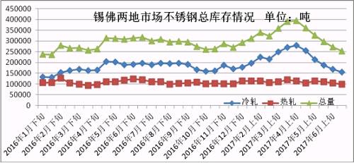 6月份下旬第一波上漲，雖然低庫存的貿(mào)易商訂貨火爆，但是一大半的訂貨都是以期貨為主，導(dǎo)致實(shí)際現(xiàn)貨流入市場(chǎng)有限，很快就被分銷到下游，使得6月份下旬庫存進(jìn)一步下降。第二波月末上漲開始，下游用戶還是有被促動(dòng)下單，所以到時(shí)前期的期貨入市也未必會(huì)大幅增加庫存，7月市場(chǎng)走勢(shì)總體均價(jià)環(huán)比6月下跌的可能性不大，很有可能震蕩上行，漲一波跌一波，總體上行。