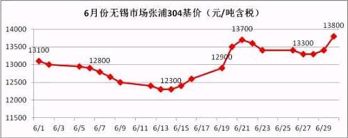 從6月的走勢(shì)圖可以看到，月中304價(jià)格觸底反彈，價(jià)格一度上沖至13700元/噸，而月底市場(chǎng)報(bào)價(jià)再次走高，并且沖破前期高位，民營(yíng)鋼廠304冷軋直沖14000元/噸，國有和合資鋼廠304冷軋已經(jīng)突破14000元/噸。