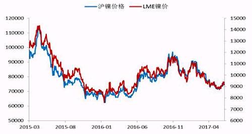 今年2月份以來(lái)，鎳價(jià)震蕩下行，震蕩至71000點(diǎn)附近獲得支撐，此輪下跌已經(jīng)吃掉了自去年底部上行以來(lái)的90%的漲幅，在這期間，鎳價(jià)主要受宏觀層面美元走勢(shì)、國(guó)內(nèi)資金面狀況以及印尼放松鎳礦出口，菲律賓環(huán)保審查情況的左右。