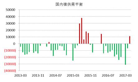 WBMS最新數(shù)據(jù)顯示，國(guó)內(nèi)冶煉廠/精煉廠鎳產(chǎn)量較2016年減少2.6萬(wàn)噸，表觀需求量較上年下降10.7萬(wàn)噸，主要由于俄鎳進(jìn)口量下降。