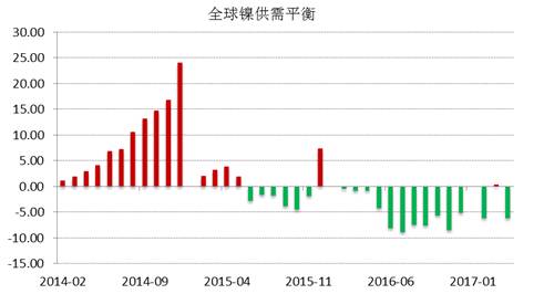 WBMS公布的最新數(shù)據(jù)顯示，2017年1-4月全球鎳市供應(yīng)短缺3.53萬(wàn)噸，2016年全球鎳市供應(yīng)短缺6.2萬(wàn)噸。INSG公布的最新數(shù)據(jù)顯示，全球精煉鎳供應(yīng)缺口在4月份縮窄至2.24萬(wàn)噸，因來(lái)自印尼和中國(guó)的精煉鎳產(chǎn)量跳增。