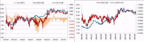 今年二季度以來(lái)，人民幣升值，美元/人民幣震，鎳內(nèi)外比值也隨之震蕩下行，進(jìn)口盈利窗口持續(xù)關(guān)閉，但是我們可以看到整個(gè)二季度鎳現(xiàn)貨進(jìn)口虧損并不大，后期貿(mào)易上依舊可依據(jù)此數(shù)據(jù)監(jiān)控把控進(jìn)口時(shí)機(jī)。