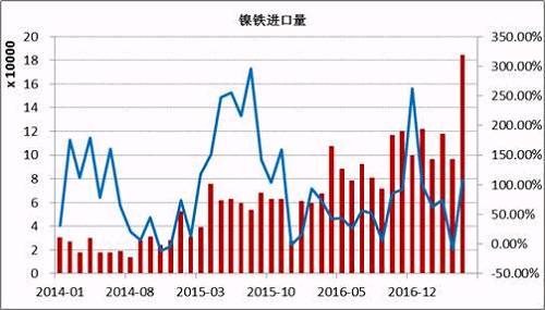數(shù)據(jù)顯示，2017年5月鎳鐵進(jìn)口量為184066噸，同比增長(zhǎng)108%。1-5月份累計(jì)進(jìn)口量同比增長(zhǎng)59.37%。其中來(lái)自印尼的158130噸，同比增長(zhǎng)165.3%，1-5月份累計(jì)從印尼進(jìn)口增長(zhǎng)76.43%。國(guó)內(nèi)鎳鐵企業(yè)減產(chǎn)造成的缺口主要通過(guò)印尼進(jìn)口來(lái)彌補(bǔ)，后期印尼鎳鐵項(xiàng)目繼續(xù)投產(chǎn)，在期不銹鋼項(xiàng)目未落地之前，大部分依舊出口到中國(guó)。