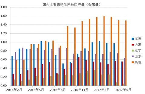 數(shù)據(jù)顯示，國(guó)內(nèi)鎳鐵企業(yè)2017年6月產(chǎn)量為66.16萬(wàn)噸，環(huán)比增加4.45%，者和金屬量為3.265萬(wàn)噸，環(huán)比增加5.02%。其中高鎳鐵環(huán)比增幅較大，主要原因是，江蘇、山東地區(qū)規(guī)模工廠提高產(chǎn)量。由于環(huán)保以及成本因素，二季度國(guó)內(nèi)鎳鐵企業(yè)開(kāi)工率較低，內(nèi)蒙、遼寧地區(qū)只有15%左右的開(kāi)工率，山東、江蘇等地業(yè)之后30%。目前鎳鐵價(jià)格有所回升，后期鎳鐵生產(chǎn)企業(yè)開(kāi)工率有望提高。