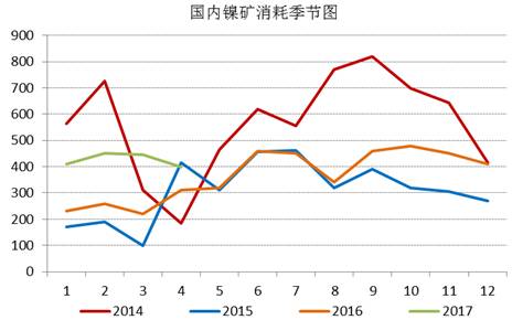 通過(guò)追蹤國(guó)內(nèi)鎳礦消耗季節(jié)圖，我們發(fā)現(xiàn)三季度，鎳礦消耗是會(huì)逐漸增加的，通過(guò)我們對(duì)鎳鐵生產(chǎn)企業(yè)的追蹤，目前鎳鐵生產(chǎn)企業(yè)開(kāi)工率依舊處于低位，當(dāng)前鎳鐵成本的下行疊加鎳鐵價(jià)格的上漲，鎳鐵生產(chǎn)企業(yè)虧損縮窄，山東地區(qū)KERF工藝甚至出現(xiàn)盈利，后期鎳鐵企業(yè)復(fù)產(chǎn)具備動(dòng)力，我們預(yù)計(jì)三季度鎳礦消耗月均量在500萬(wàn)噸附近。