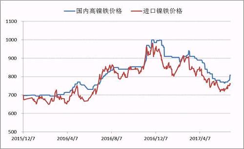 自去年底國(guó)內(nèi)高鎳鐵價(jià)格到達(dá)1000元/鎳的高點(diǎn)之后，本年度一、二季度鎳鐵價(jià)格震蕩下行，并在6月初出險(xiǎn)了底部跡象，鎳鐵生產(chǎn)企業(yè)再一次遭遇洗禮，諸多企業(yè)停產(chǎn)、減產(chǎn)。目前，高鎳鐵價(jià)格會(huì)升至840附近，后期不銹鋼企業(yè)復(fù)產(chǎn)較多，高鎳鐵需求存在增量，鎳鐵價(jià)格繼續(xù)上漲概率較大。