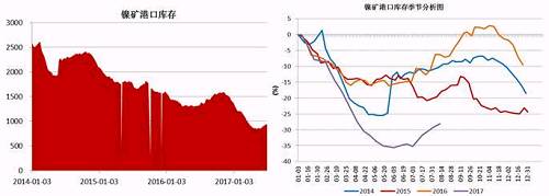 截止6月底，國(guó)內(nèi)主要港口鎳礦庫(kù)存為941萬(wàn)噸，較前期842萬(wàn)噸的低位有了明顯增加，主要得益于印尼鎳礦出口政策放松，菲律賓前環(huán)境部長(zhǎng)被解聘，進(jìn)口量增加；同時(shí)國(guó)內(nèi)二季度由于環(huán)保因素以及成本因素，大部分鎳鐵生產(chǎn)企業(yè)停產(chǎn)減產(chǎn)，對(duì)鎳礦需求減少。預(yù)計(jì)三季度港口鎳礦庫(kù)存依舊會(huì)持續(xù)“蓄水”。