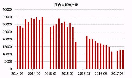 2017年6月中國(guó)電解鎳產(chǎn)量約為13245噸，較5月產(chǎn)量12831噸增長(zhǎng)3.22%。從歷史數(shù)據(jù)我們不難看出，年內(nèi)幾個(gè)月國(guó)內(nèi)電解鎳產(chǎn)量較去年同期有明顯的下滑趨勢(shì)，這主要是由于鎳價(jià)在經(jīng)歷了去年的上漲之后，持續(xù)低迷，企業(yè)處于虧損狀態(tài)之下，生產(chǎn)積極性不高。