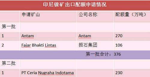 目前第二批申請(qǐng)出口配額并獲得批準(zhǔn)的只有一家企業(yè)，配額量230萬(wàn)噸。截止六月底，印尼已出口9船，F(xiàn)ajar 5船，antam4船。 Antam公司已經(jīng)向政府提交第二份出口申請(qǐng)，公司申請(qǐng)出口另外370萬(wàn)濕噸紅土鎳礦，第二批出口配額將被分配給其他的市場(chǎng)，包括與日本的長(zhǎng)協(xié)。