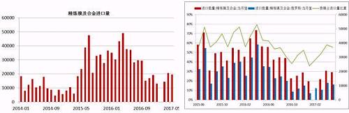 國(guó)內(nèi)精煉鎳自去年下半年以來(lái)進(jìn)口量是持續(xù)下降，這與我們之前的預(yù)判是一致的，主要原因還是俄鎳，我們知道，精煉鎳的進(jìn)口中，我們主要來(lái)自俄羅斯，2016年上半年，LME鎳進(jìn)口盈利窗口斷續(xù)打開(kāi)，俄鎳進(jìn)口量大幅增加，甚至超過(guò)了俄鎳自身的產(chǎn)量，俄鎳產(chǎn)量限制且今年以來(lái)，鎳進(jìn)口盈利窗口并未打開(kāi)過(guò)，預(yù)計(jì)后期精煉鎳的進(jìn)口量同比依舊會(huì)下降。