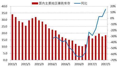 進(jìn)入2017年以來(lái)，全國(guó)主要地區(qū)鎳鐵庫(kù)存基本持穩(wěn)，維持在15-20萬(wàn)噸上下，由于去年同期庫(kù)存較低，未來(lái)三季度預(yù)計(jì)鎳鐵庫(kù)存增速加快。
