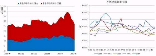 無(wú)錫、佛山兩地不銹鋼庫(kù)存在5月中旬達(dá)到峰值，主要是前期不銹鋼廠利潤(rùn)可觀，生產(chǎn)企業(yè)開(kāi)工率較高，而下游需求遲遲未發(fā)力導(dǎo)致庫(kù)存大量積壓。而后不銹鋼庫(kù)存大幅下降，目前回兩地庫(kù)存總量回歸至27萬(wàn)噸，從季節(jié)性分析圖中可以看到，后期不銹鋼是有補(bǔ)庫(kù)需要的。