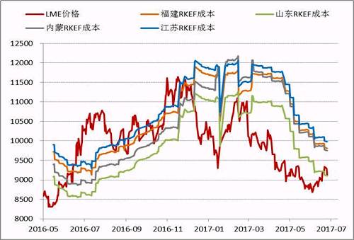 近期隨著鎳價(jià)的進(jìn)一步反彈，國(guó)內(nèi)鎳鐵價(jià)格也再度回升，根據(jù)目前的數(shù)據(jù)，部分電爐企業(yè)已經(jīng)出現(xiàn)盈利，這為三季度鎳鐵生產(chǎn)企業(yè)復(fù)產(chǎn)、鎳鐵產(chǎn)量上升打下伏筆。