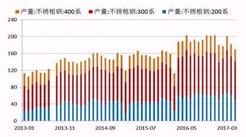 2017年5月份國(guó)內(nèi)27家主流不銹鋼廠粗鋼產(chǎn)量為178.21萬(wàn)噸，環(huán)比4月份減少10.76萬(wàn)噸，降幅為5.69%；同比去年期減少37.79萬(wàn)噸，降幅為17.5%。5月份減產(chǎn)主要是由于鞍鋼聯(lián)眾、酒鋼、寶鋼德盛、華樂(lè)合金、玉林中金、河南鑫金匯、福欣特鋼、西南不銹等進(jìn)行檢修而減產(chǎn)造成。進(jìn)入六月后，德龍復(fù)產(chǎn)而增加，同時(shí)成本下降個(gè)別鋼廠產(chǎn)量提高。預(yù)計(jì)6月份總計(jì)劃產(chǎn)量將達(dá)190萬(wàn)噸水平，環(huán)比增7%，同比降4%。