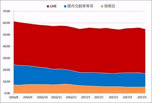 Wind數(shù)據(jù)顯示，截止6月30日，LME市場(chǎng)與SHFE兩個(gè)市場(chǎng)的顯性庫(kù)存總量在447491噸，年初兩市場(chǎng)總量在465038噸，半年時(shí)間國(guó)內(nèi)庫(kù)存在供應(yīng)偏緊，需求溫和的背景下，并未出現(xiàn)快速去庫(kù)存的現(xiàn)象。目前調(diào)研數(shù)據(jù)顯示量市場(chǎng)顯性庫(kù)存加上保稅庫(kù)存在55萬(wàn)噸附近，鎳板去庫(kù)存步伐依舊緩慢。