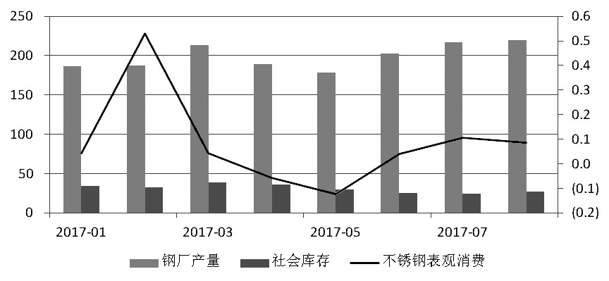 近期，宏觀氛圍轉(zhuǎn)暖，房地產(chǎn)銷售面積累計(jì)同比增幅有所走高。而不銹鋼在經(jīng)歷了三個月的去庫存之后，6月底、7月初中下游集中補(bǔ)庫，助推不銹鋼價格上行，進(jìn)而使得鋼廠利潤增加，對作為原料的鎳金屬形成支撐，鎳價高位運(yùn)行。