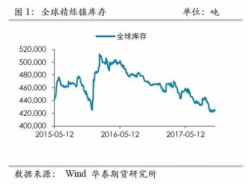 整體上，在2015年12月至2016年1月份鎳庫存的增加，我們認為已經(jīng)將此前市場的隱形庫存充分調動，當前留在社會的庫存或不是很多了。截至10月份，我們依然維持這樣的判斷。