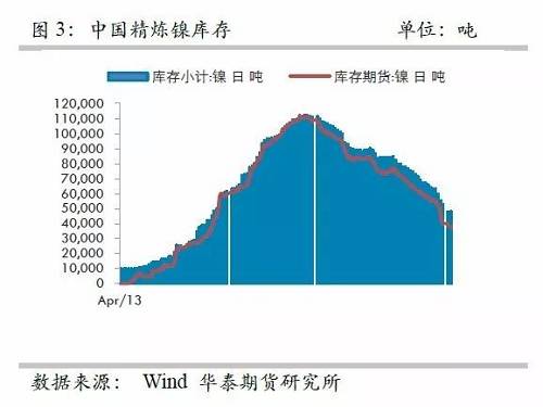 另外，從9月份中國精煉鎳凈進口來看，環(huán)比增加比較有限，而9月份進口盈利窗口基本上持續(xù)打開，但是卻無法刺激更多的進口，顯示國外可銷售精煉鎳板庫存量已經(jīng)十分有限。