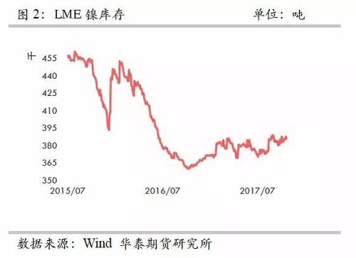 整體上，在2015年12月至2016年1月份鎳庫存的增加，我們認為已經(jīng)將此前市場的隱形庫存充分調動，當前留在社會的庫存或不是很多了。截至10月份，我們依然維持這樣的判斷。