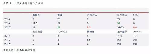 精煉鎳生產企業(yè)主要是傳統(tǒng)的生產企業(yè)，后期產能增量比較有限；另外，由于無論是硫化鎳礦還是紅土鎳礦，高品位礦比較稀少，而要從紅土鎳礦提煉精煉鎳，需要投入成本比較高，這些需要高鎳價刺激。