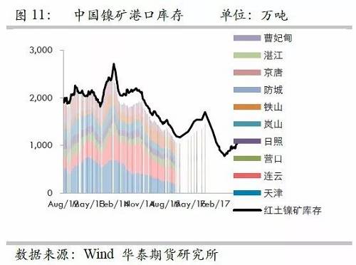 由于國內港口庫存自9月份以來的增量折合鎳鐵產量大約三周左右；而因9月份國內鎳鐵產量較高，因此盡管9月鎳礦進口環(huán)比有較大增量，但富余量也僅僅兩周的鎳鐵產量，因此，目前的彈性庫存僅僅5周左右的量，因此，是無法應對菲律賓雨季的影響。此外，如果山東環(huán)保嚴格執(zhí)行，則被迫需要其他地區(qū)產能，因此會使得庫存和生產之間更容易出現(xiàn)錯配行為。