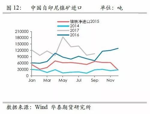 鎳鐵供應緊張，鎳價看漲不變！