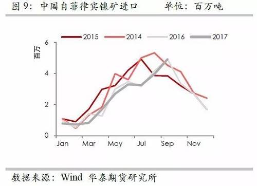 但由于印尼鎳礦出口配額繼續(xù)增加，因此未來來自印尼的鎳礦進口依然呈現(xiàn)增加格局，但是預估因鎳礦出口企業(yè)需要準備時間，因此未來幾個月出口或以平穩(wěn)為主。