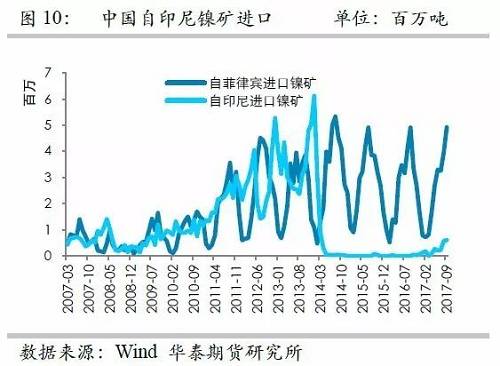 但由于印尼鎳礦出口配額繼續(xù)增加，因此未來來自印尼的鎳礦進口依然呈現(xiàn)增加格局，但是預估因鎳礦出口企業(yè)需要準備時間，因此未來幾個月出口或以平穩(wěn)為主。