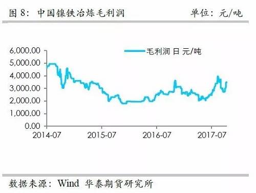 而鎳礦方面，9月份進口量環(huán)比再度增加，不過相對去年同期增量不算太高，并且來自菲律賓的鎳礦進口基本上和去年同期持平，增量主要是印尼鎳礦的進口。但是，從環(huán)比數(shù)據(jù)來看，自印尼的進口穩(wěn)定在60萬噸/月。