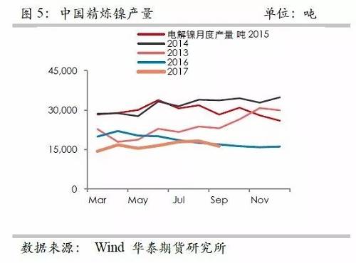 鎳鐵供應緊張，鎳價看漲不變！