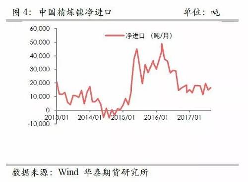 另外，從9月份中國精煉鎳凈進口來看，環(huán)比增加比較有限，而9月份進口盈利窗口基本上持續(xù)打開，但是卻無法刺激更多的進口，顯示國外可銷售精煉鎳板庫存量已經(jīng)十分有限。