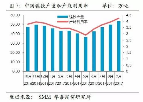 而鎳礦方面，9月份進口量環(huán)比再度增加，不過相對去年同期增量不算太高，并且來自菲律賓的鎳礦進口基本上和去年同期持平，增量主要是印尼鎳礦的進口。但是，從環(huán)比數(shù)據(jù)來看，自印尼的進口穩(wěn)定在60萬噸/月。