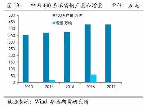 之所以關注印尼不銹鋼，主要原因在于印尼鎳礦品位相對較高，因此鎳鐵改進之后，品位較高，可以直接生產不銹鋼，而對精煉鎳需求較弱，但是國內鎳鐵品位整體偏低，對精煉鎳需求大，因此如果國內產能被擠壓之后，對于精煉鎳的需求會降低。