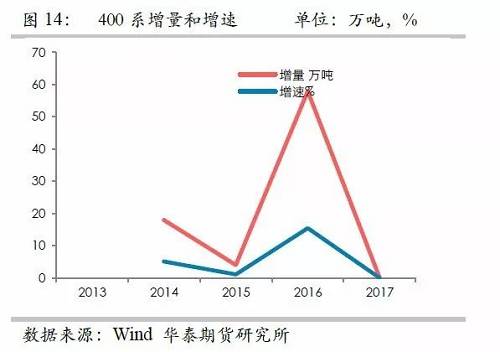 鎳鐵供應緊張，鎳價看漲不變！