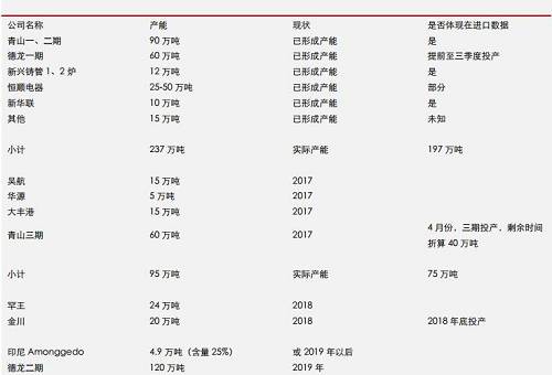 據(jù)機構(gòu)統(tǒng)計數(shù)據(jù)表明， 2017 年 9 月份，中國鎳鐵產(chǎn)量環(huán)比再度增加，但是，鎳鐵市場整體依然表現(xiàn)為貨源緊缺，而 9 月不銹鋼需求則不是很理想，因此，鎳鐵冶煉企業(yè)對于未來限產(chǎn)實際上已經(jīng)有所準備。國內(nèi)鎳鐵預期減產(chǎn)，環(huán)保影響大約0.45-0.5萬噸/月；目前產(chǎn)能總利用率不足60%另外；冶煉企業(yè)有一定攢貨。