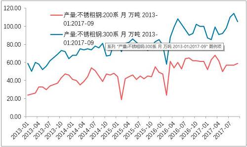 10月底不銹鋼市場初步庫存，驗證了，不銹鋼進入平衡期。檢修之后的企業(yè)復產(chǎn)的競爭。整個產(chǎn)業(yè)鏈之中，此前不銹鋼最弱，即便已經(jīng)達到平衡，那么后期復產(chǎn)預期便回升，從利空轉(zhuǎn)成中性。鎳產(chǎn)業(yè)鏈無所阻礙。